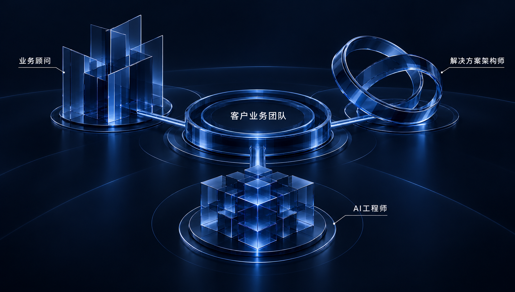 业务顾问、解决方案架构师、AI工程师围绕客户业务团队协同工作