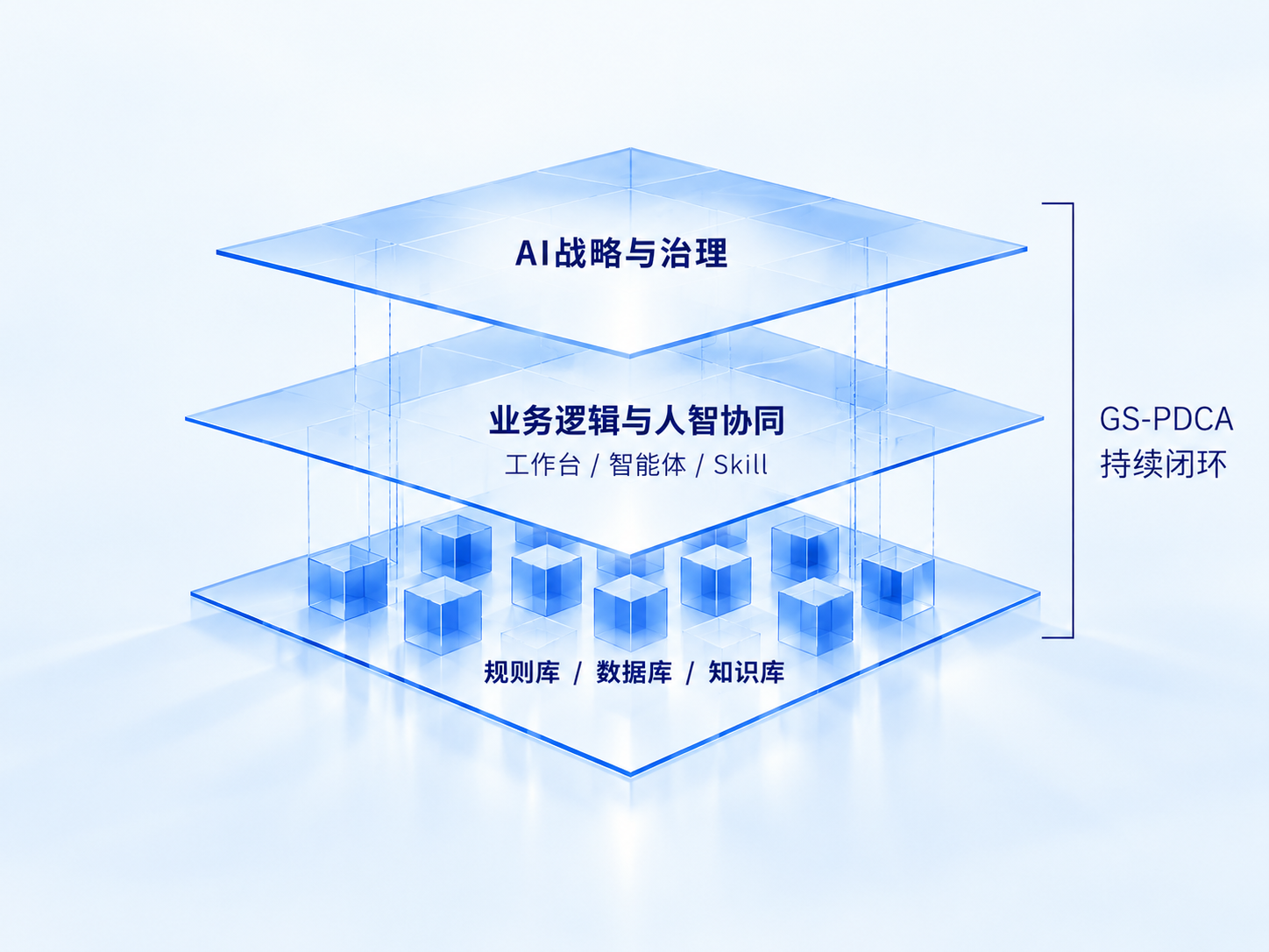 AI战略与治理统领业务逻辑与应用构建，规则库、数据库、知识库构成底座，GS-PDCA贯穿运行