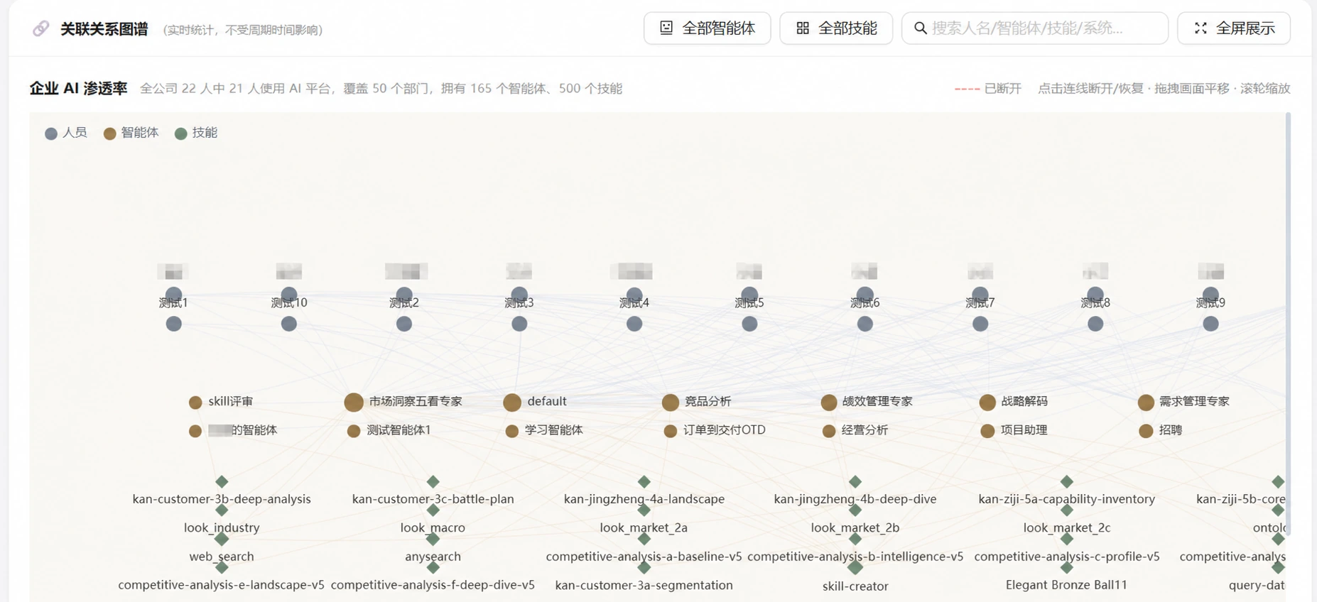 AI 控制塔中的人员、智能体与技能关联图谱，展示组织能力分布