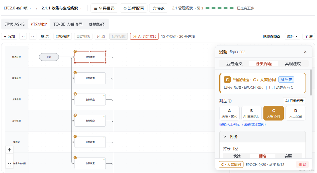 FDE 流程设计界面,展示现状流程、活动打分判定与人智协同分工