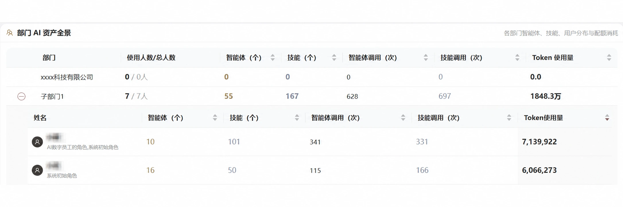 按部门和人员展示智能体、技能、调用次数与 Token 使用量