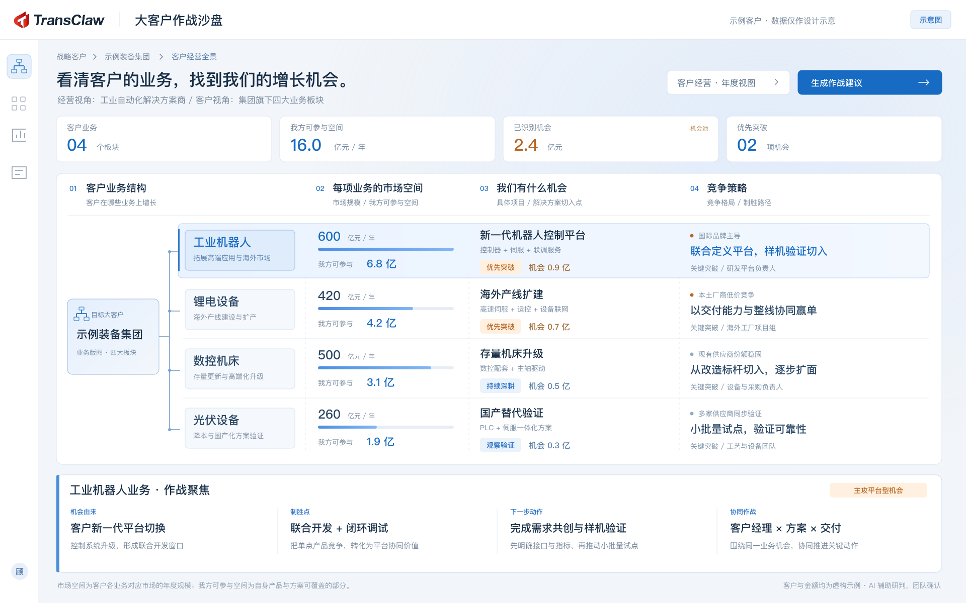 大客户作战沙盘白色界面示意：将客户业务结构与各业务市场空间、我方可参与空间、切入机会和竞争策略逐项关联；客户与数据均为模拟。