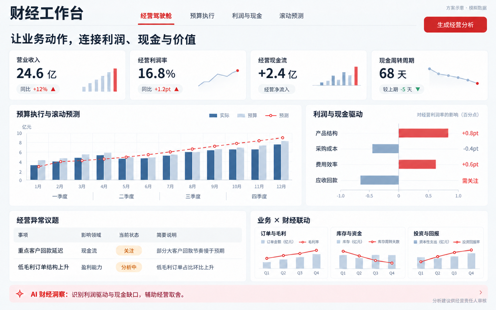 财经工作台应用设计示意，展示预算执行与滚动预测、利润现金驱动、经营异常和业财联动；图中数据仅为模拟。