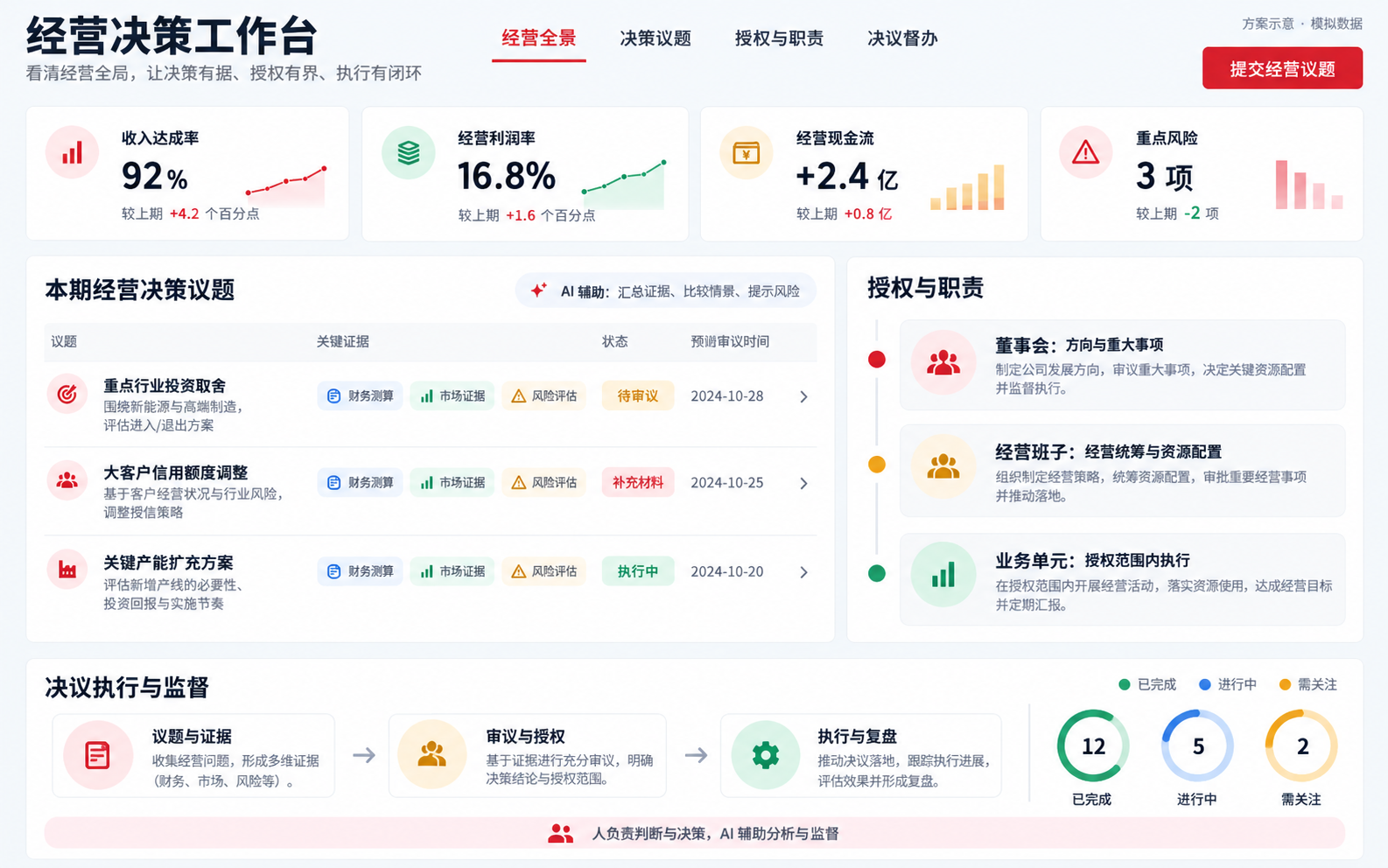 经营决策工作台应用设计示意，展示经营全景、决策议题与证据、授权职责和决议监督；图中数据仅为模拟。
