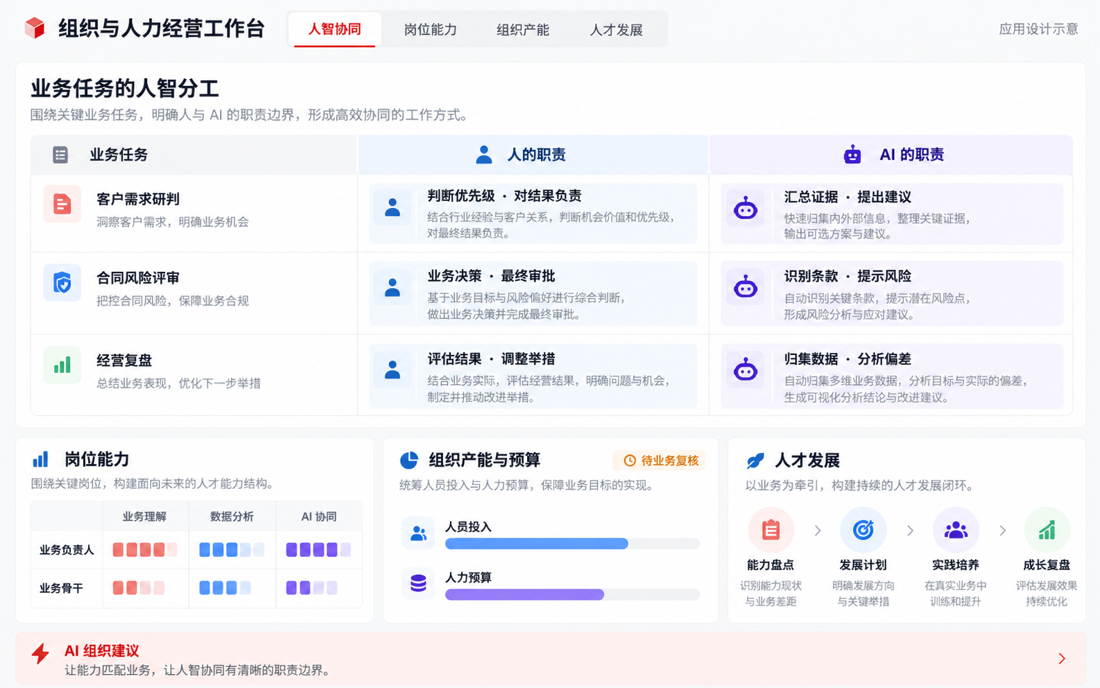 组织与人力经营工作台应用设计示意，展示业务任务的人智分工、岗位能力、组织产能与预算、人才发展；图中数据仅为模拟。