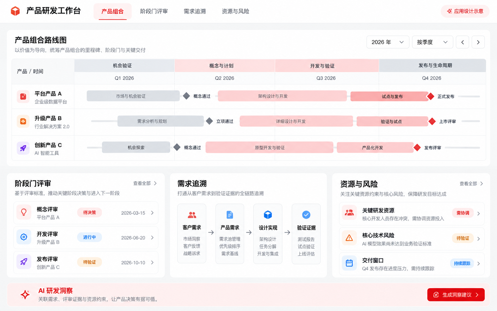 产品研发工作台应用设计示意，展示产品组合路线图、阶段门评审、需求追溯与资源风险；图中数据仅为模拟。