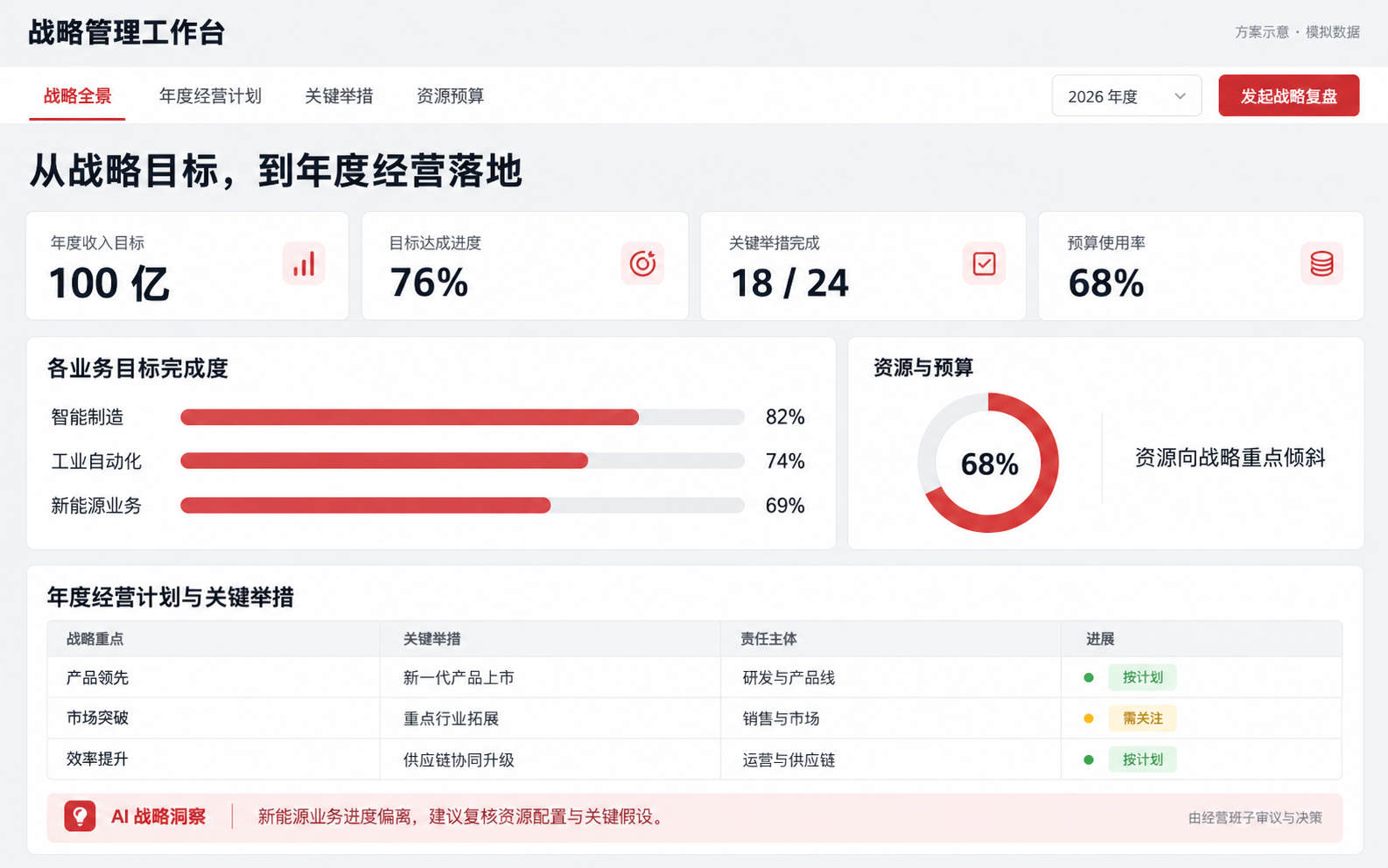 战略管理工作台应用设计示意，展示战略目标、业务完成度、年度经营计划与资源预算；图中数据仅为模拟。